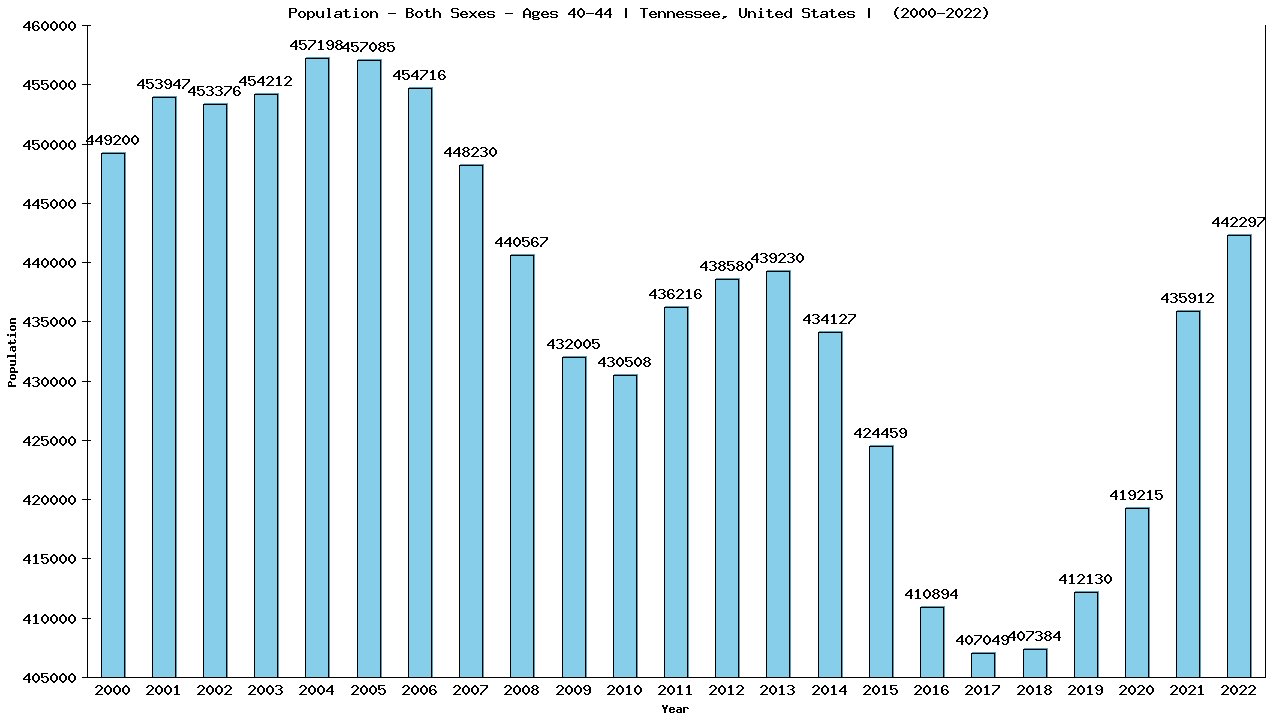 Graph showing Populalation - Male - Aged 40-44 - [2000-2022] | Tennessee, United-states